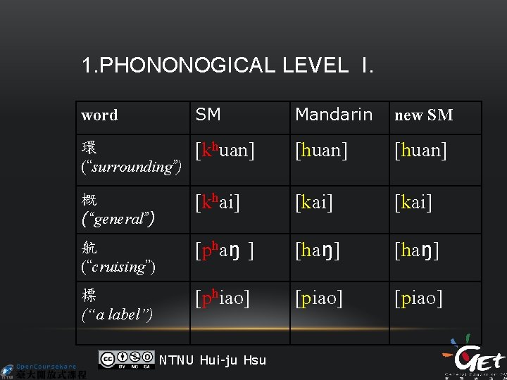 1. PHONONOGICAL LEVEL I. word SM Mandarin new SM 環 (“surrounding”) [khuan] [huan] 概