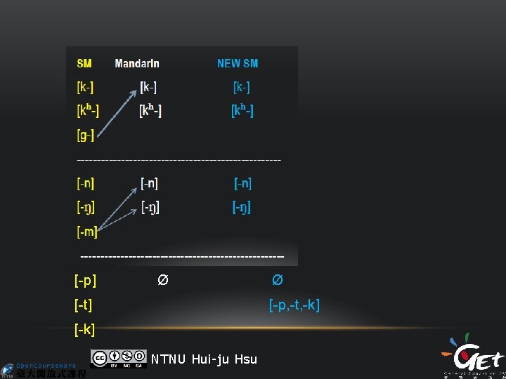 [-p] Ø [-t] [-p, -t, -k] [-k] NTNU Hui-ju Hsu 