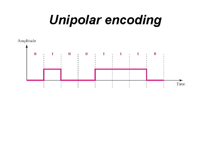 Unipolar encoding 