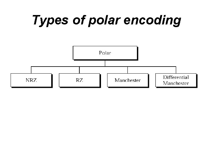 Types of polar encoding 