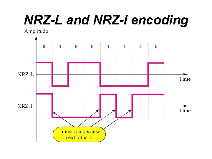NRZ-L and NRZ-I encoding 