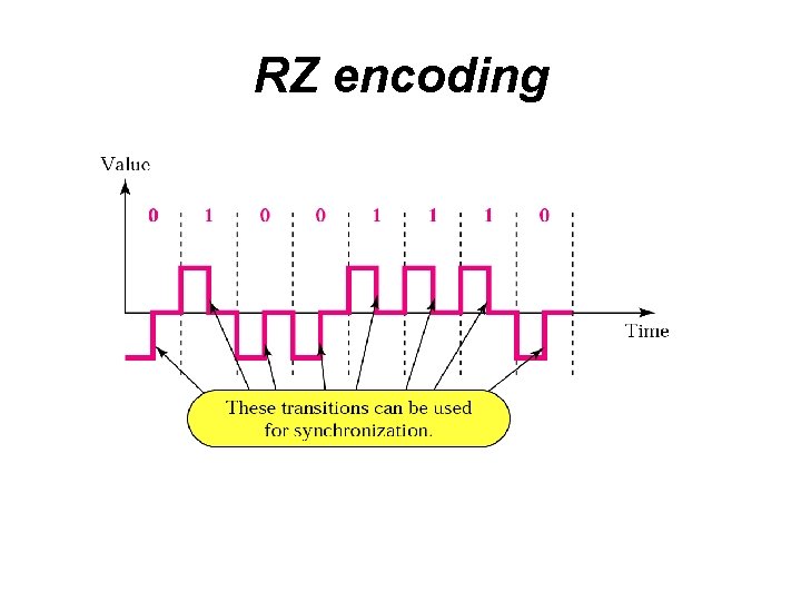 RZ encoding 