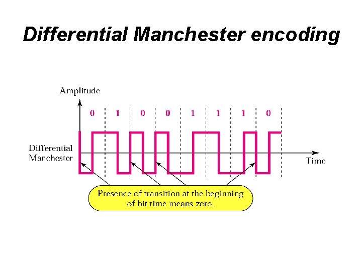 Differential Manchester encoding 