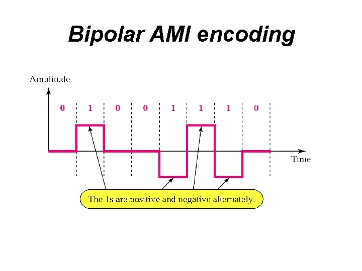 Bipolar AMI encoding 