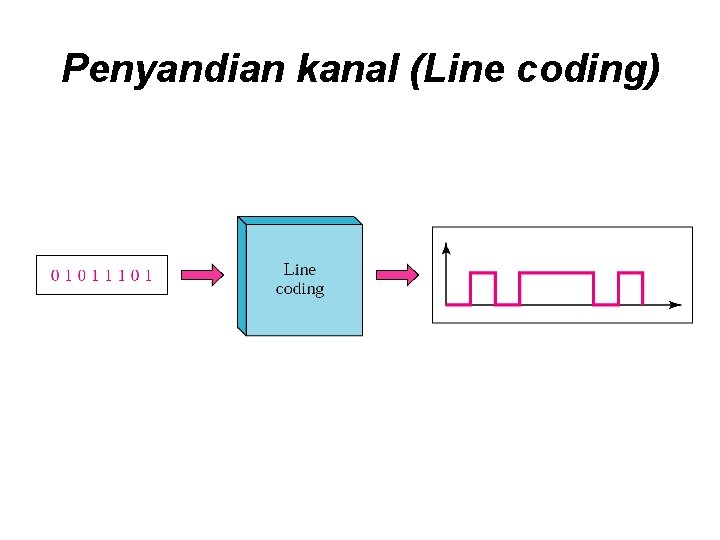 Penyandian kanal (Line coding) 