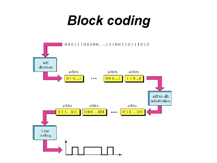 Block coding 