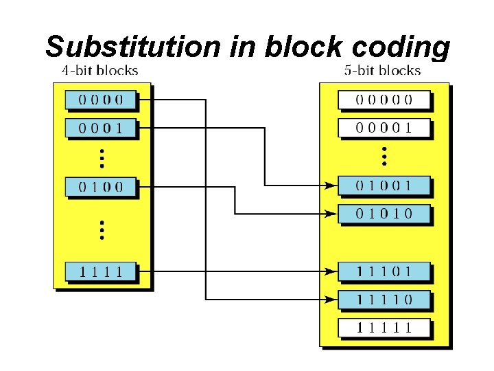 Substitution in block coding 
