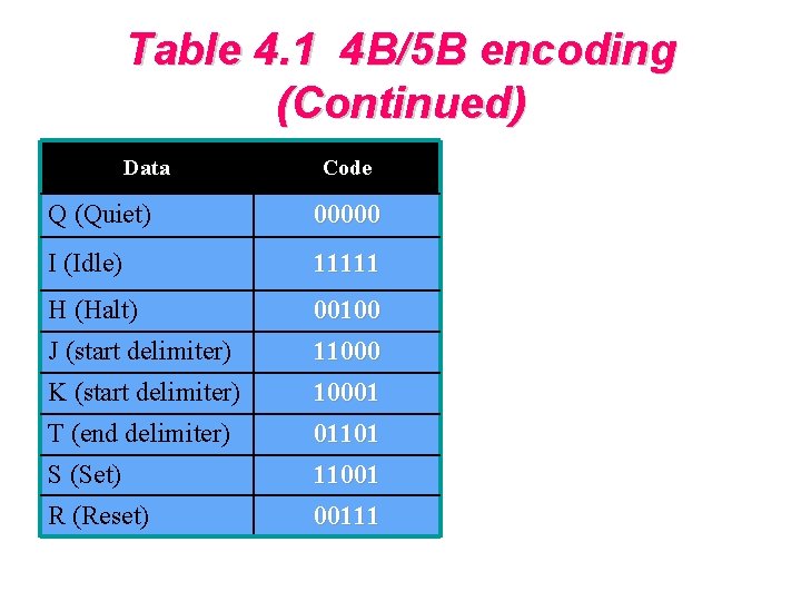 Table 4. 1 4 B/5 B encoding (Continued) Data Code Q (Quiet) 00000 I