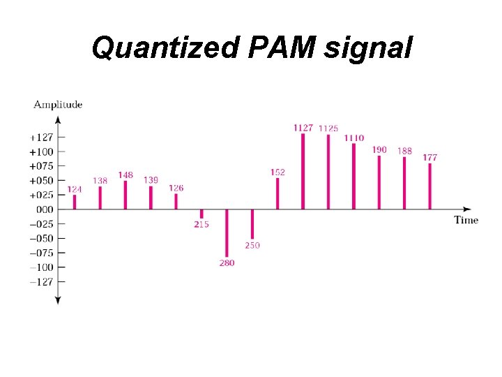Quantized PAM signal 