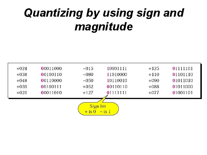 Quantizing by using sign and magnitude 