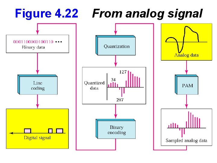 Figure 4. 22 From analog signal to PCM digital code 