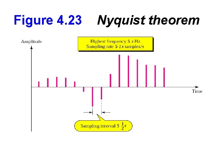 Figure 4. 23 Nyquist theorem 