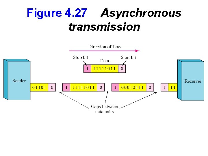 Figure 4. 27 Asynchronous transmission 