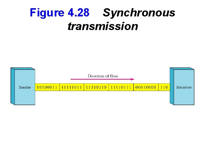 Figure 4. 28 Synchronous transmission 