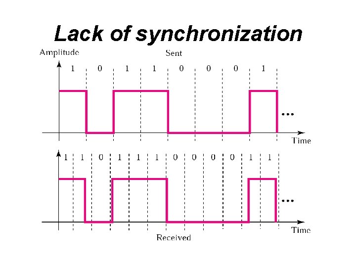 Lack of synchronization 