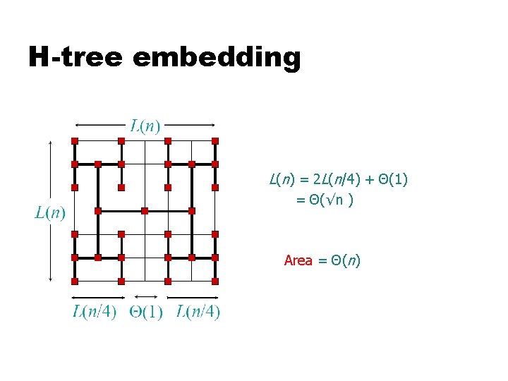 H-tree embedding L(n) = 2 L(n/4) + Θ(1) = Θ(√n ) Area = Θ(n)