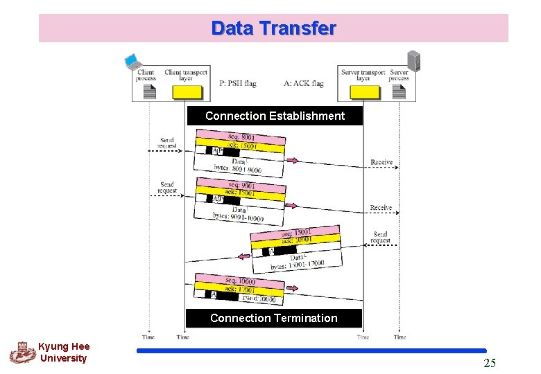 Data Transfer Connection Establishment Connection Termination Kyung Hee University 25 