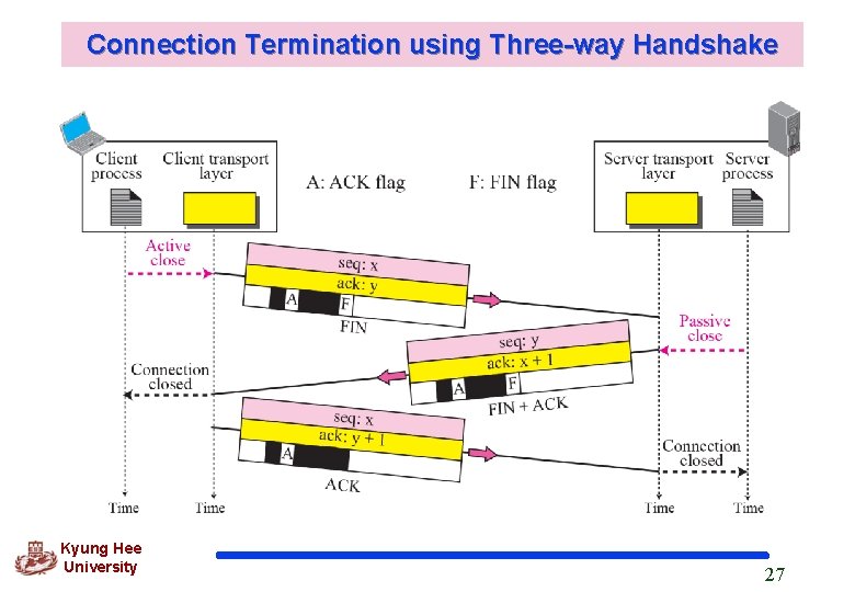 Connection Termination using Three-way Handshake Kyung Hee University 27 