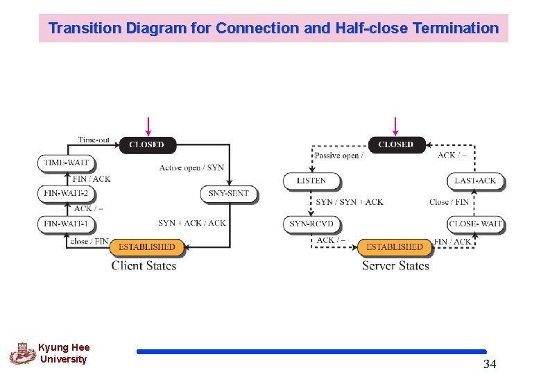Transition Diagram for Connection and Half-close Termination Kyung Hee University 34 