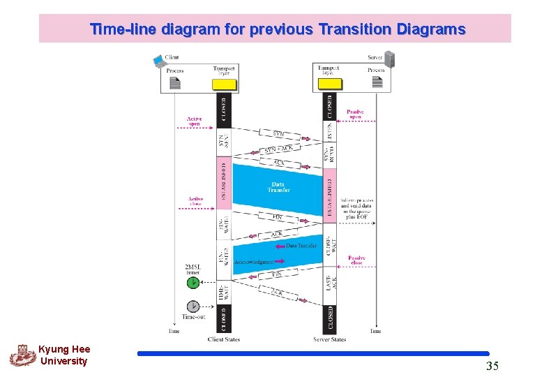 Time-line diagram for previous Transition Diagrams Kyung Hee University 35 