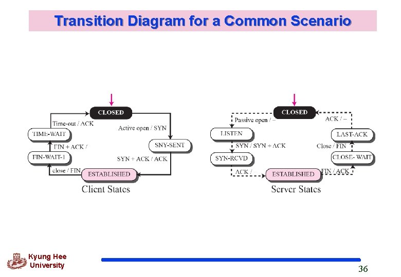 Transition Diagram for a Common Scenario Kyung Hee University 36 