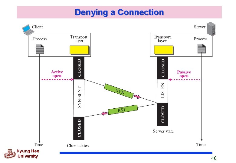 Denying a Connection Kyung Hee University 40 