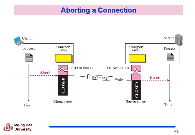 Aborting a Connection Kyung Hee University 41 