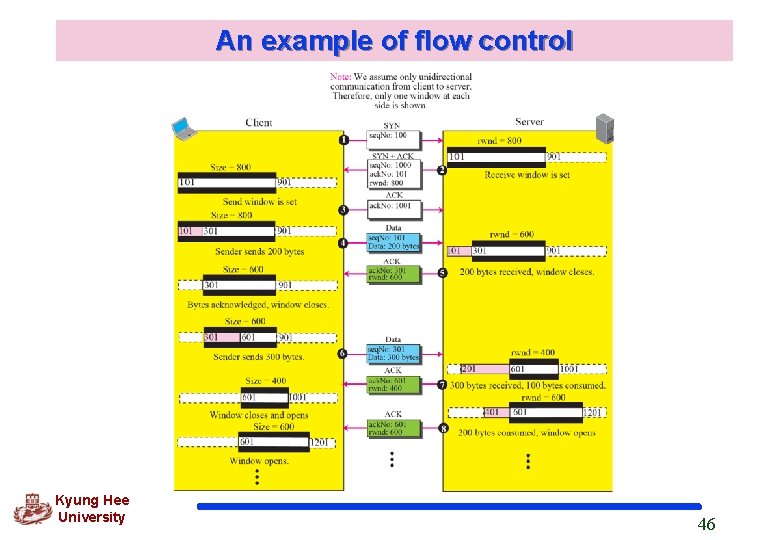 An example of flow control Kyung Hee University 46 