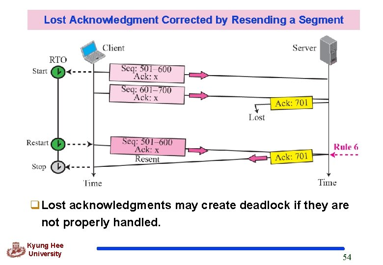 Lost Acknowledgment Corrected by Resending a Segment q. Lost acknowledgments may create deadlock if
