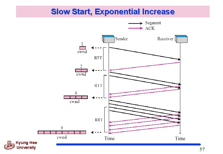 Slow Start, Exponential Increase Kyung Hee University 57 