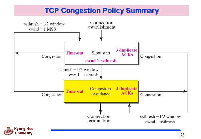 TCP Congestion Policy Summary Kyung Hee University 62 