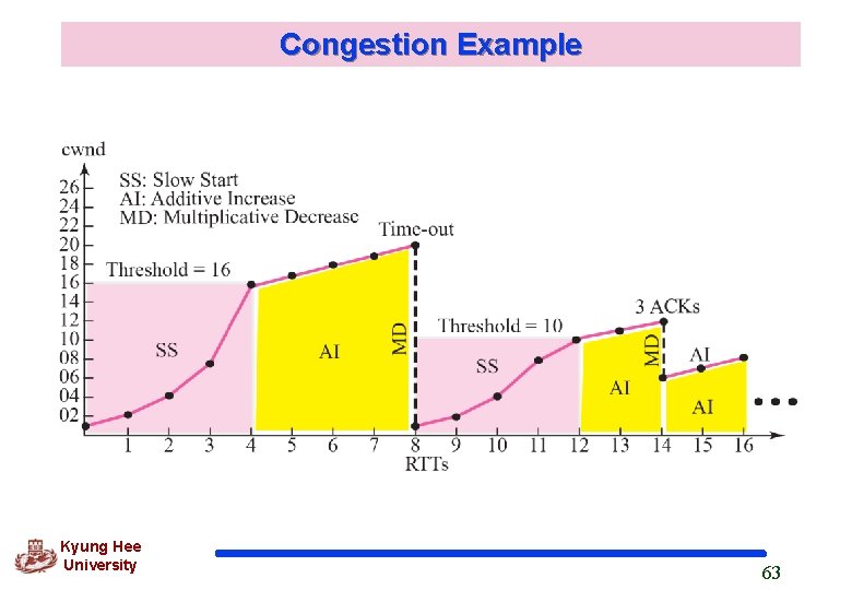 Congestion Example Kyung Hee University 63 