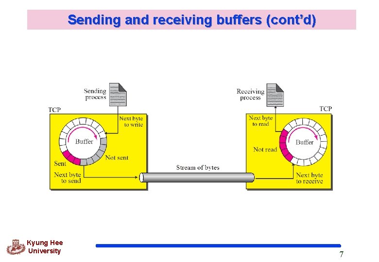 Sending and receiving buffers (cont’d) Kyung Hee University 7 
