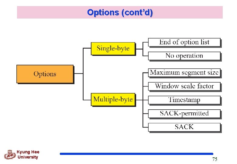 Options (cont’d) Kyung Hee University 75 