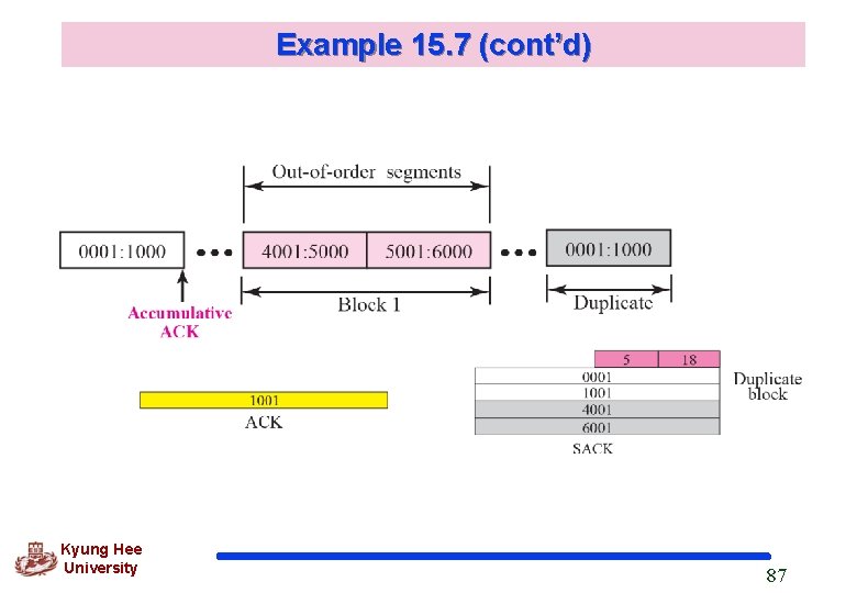 Example 15. 7 (cont’d) Kyung Hee University 87 