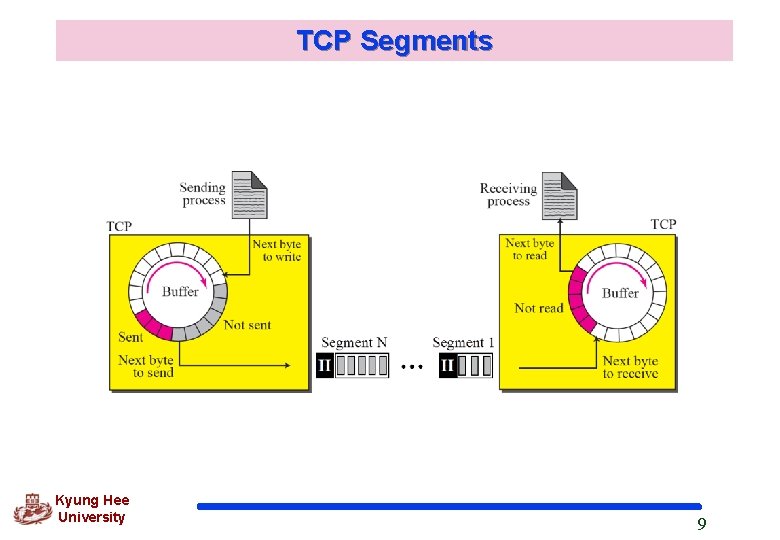 TCP Segments Kyung Hee University 9 