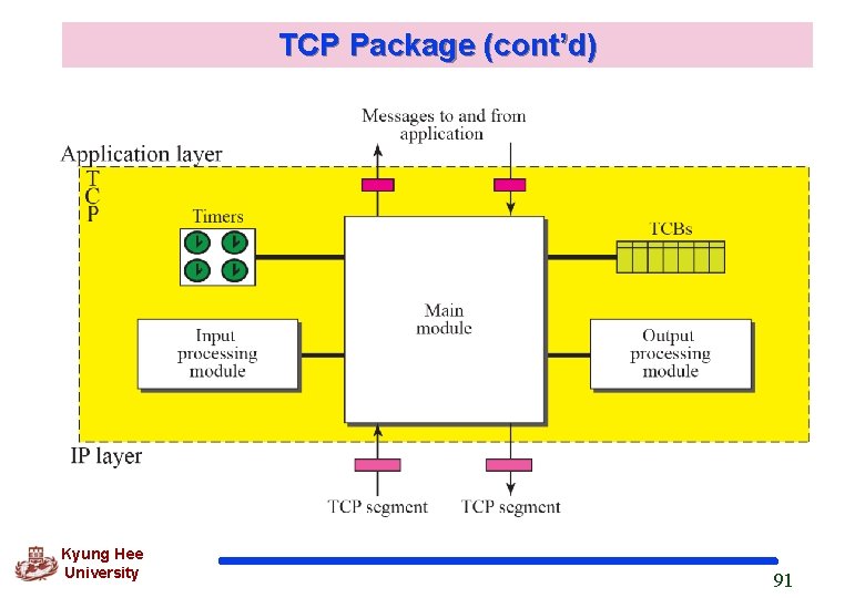 TCP Package (cont’d) Kyung Hee University 91 