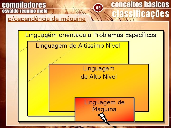 05 p/dependência de máquina classificações Linguagem orientada a Problemas Específicos Linguagem de Altíssimo Nível