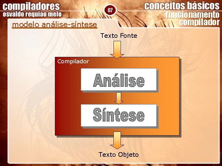 07 modelo análise-síntese Texto Fonte Compilador Texto Objeto funcionamento compilador 