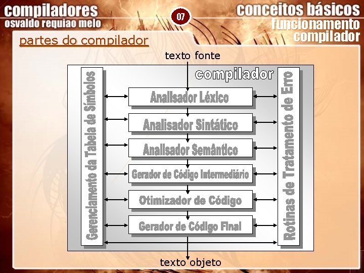 07 partes do compilador texto fonte texto objeto funcionamento compilador 