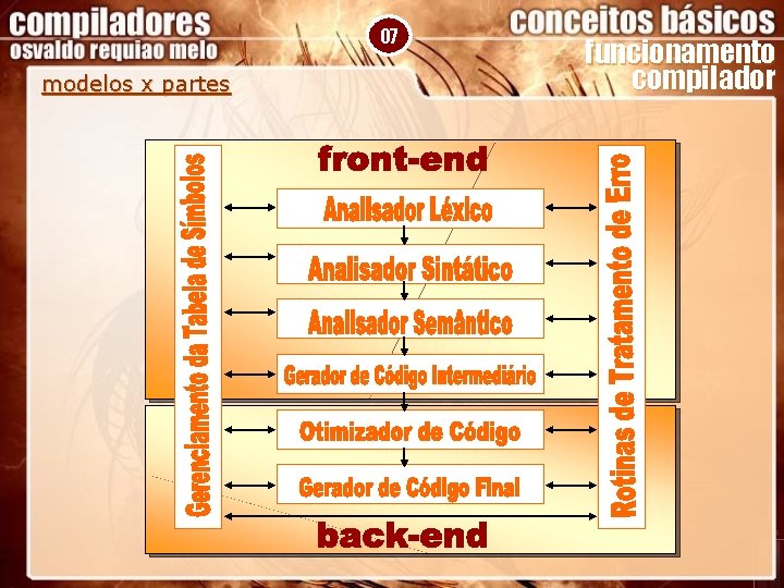 07 modelos x partes funcionamento compilador 