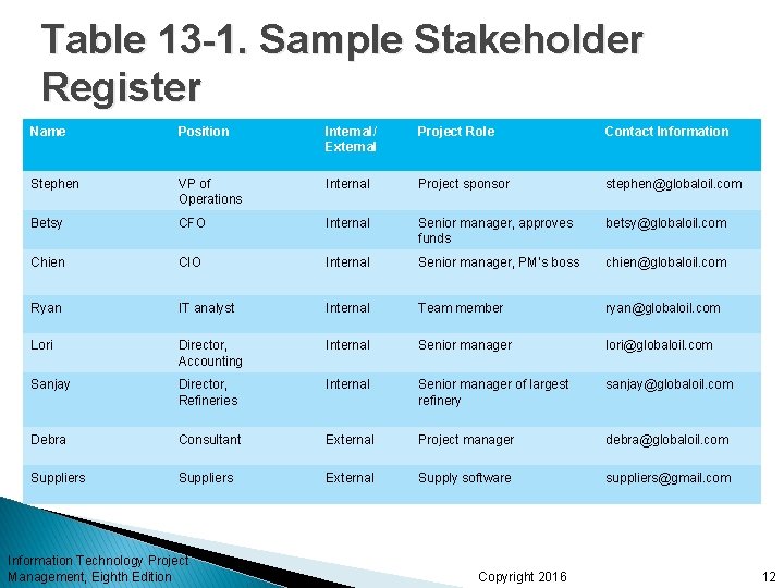 Table 13 -1. Sample Stakeholder Register Name Position Internal/ External Project Role Contact Information