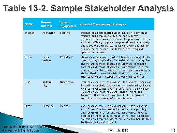 Table 13 -2. Sample Stakeholder Analysis Name Power/ Interest Current Engagement Potential Management Strategies