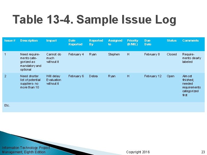Table 13 -4. Sample Issue Log Issue # Description Impact Date Reported By Assigned