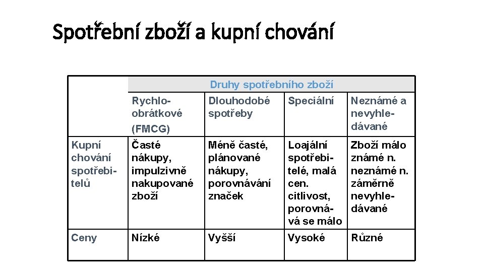 Spotřební zboží a kupní chování Druhy spotřebního zboží Rychloobrátkové (FMCG) Dlouhodobé spotřeby Speciální Neznámé