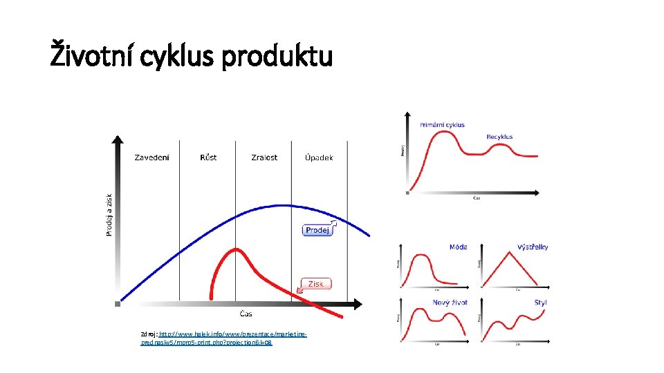 Životní cyklus produktu Zdroj: http: //www. halek. info/www/prezentace/marketingprednasky 5/mprp 5 -print. php? projection&l=08 