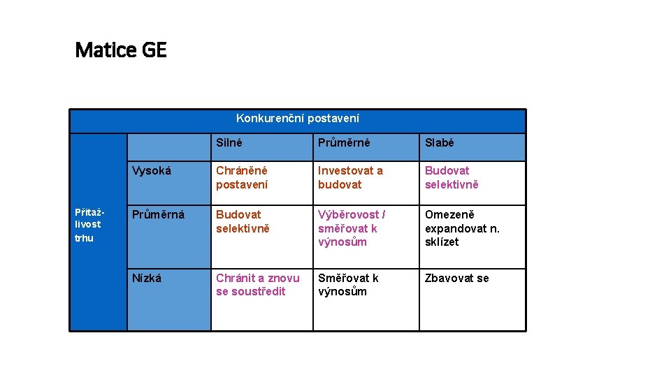 Matice GE Konkurenční postavení Přitažlivost trhu Silné Průměrné Slabé Vysoká Chráněné postavení Investovat a