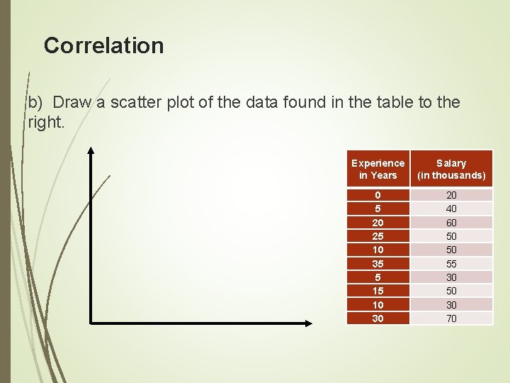 Correlation b) Draw a scatter plot of the data found in the table to