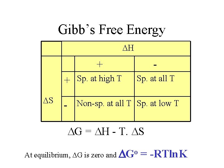 Gibb’s Free Energy H S + - + Sp. at high T Sp. at Gibb’s Free Energy H S + - + Sp. at high T Sp. at