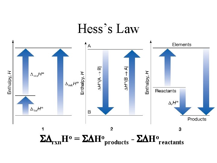 Hess’s Law rxn. Ho = Hoproducts - Horeactants Hess’s Law rxn. Ho = Hoproducts - Horeactants